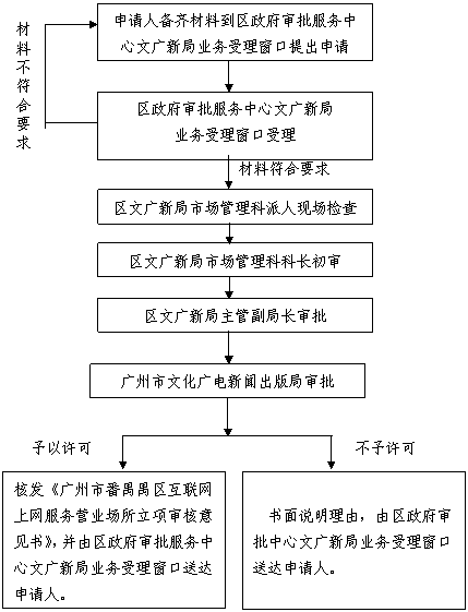 廣州市番禺區網絡文化經營許可證核發、立項及更改事項辦理指南